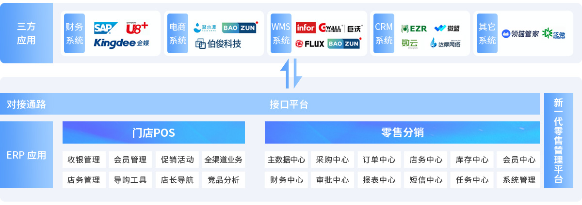 伯俊BOSCLOUD，ERP，POS，進銷存，分銷系統，收銀系統