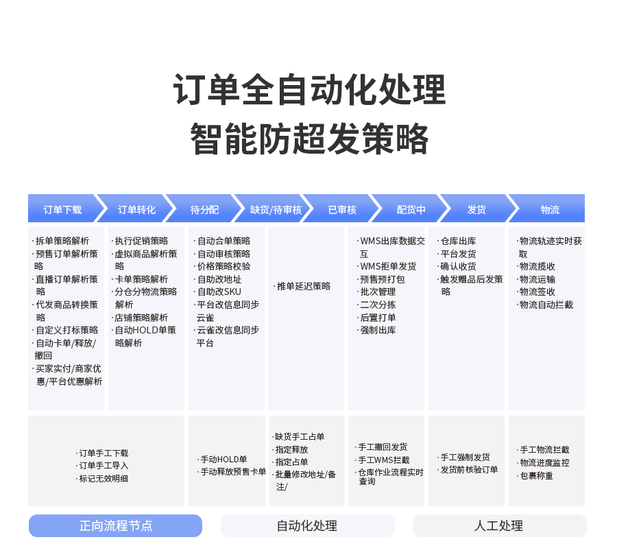 訂單全自動化處理，防超發