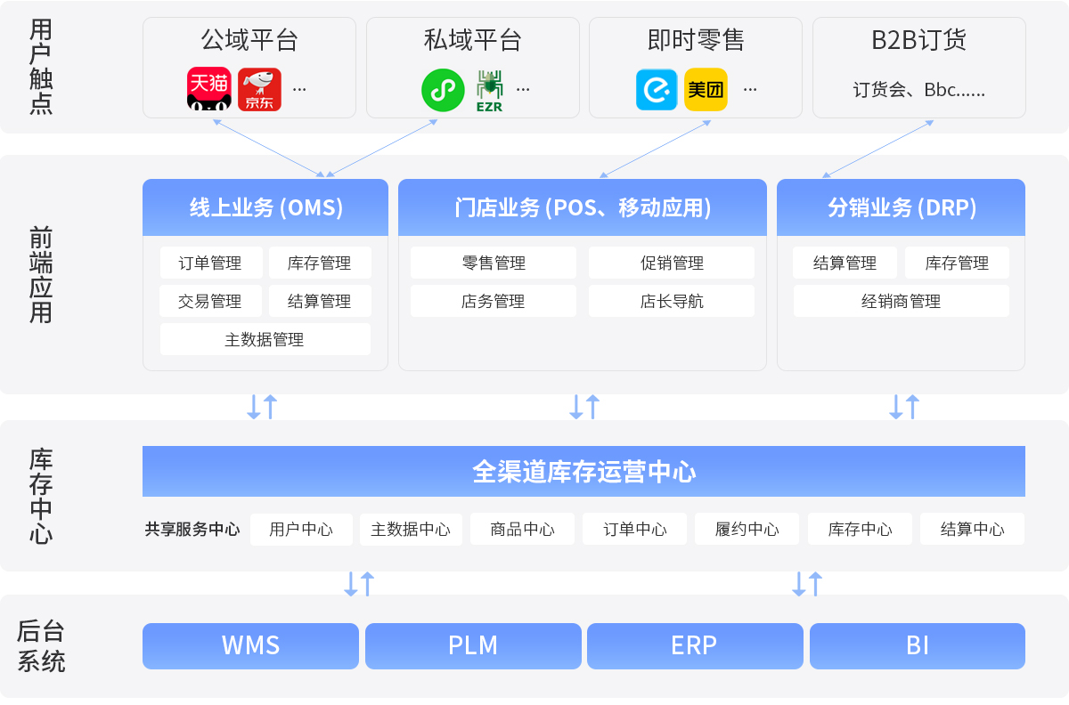 伯俊R3架構，中臺系統，全渠道一盤貨