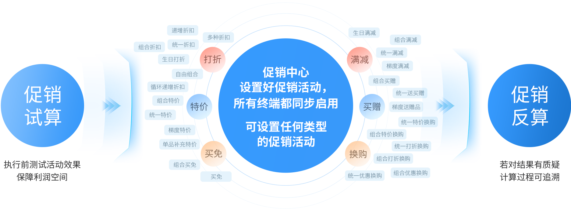 伯俊大麥，POS收銀系統(tǒng)，促銷引擎，促銷活動(dòng)，促銷管理，新零售，智慧門店