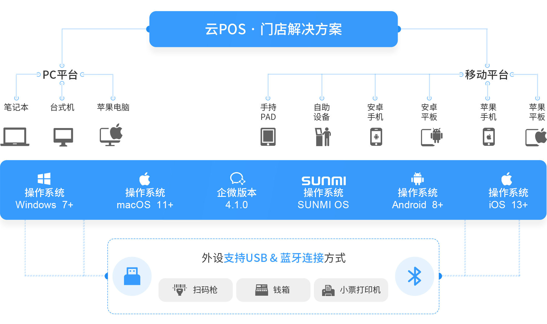 伯俊大麥，POS收銀系統(tǒng)，PC，移動(dòng)，操作系統(tǒng)，win,mac,安卓，企微，IOS，新零售，智慧門店
